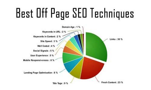 Best Off Page SEO Techniques And Tips Part 3